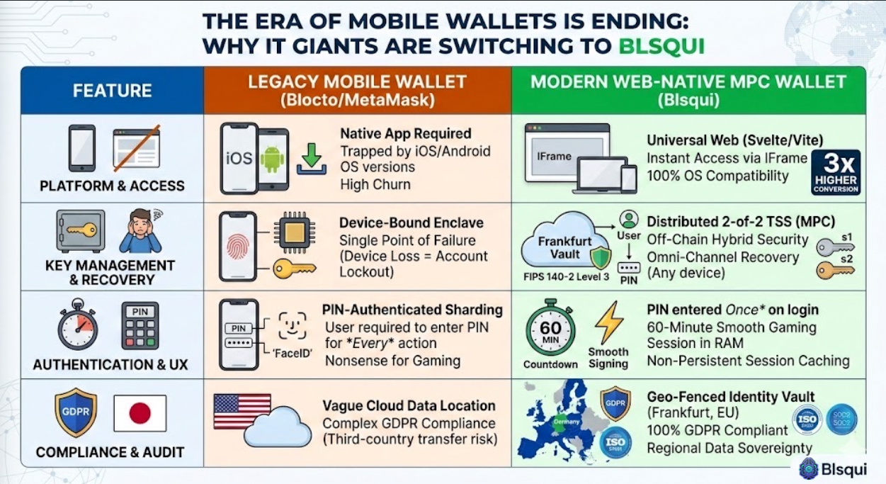 The Era of Mobile Wallets is Ending: Why IT Giants are Switching to Blsqui